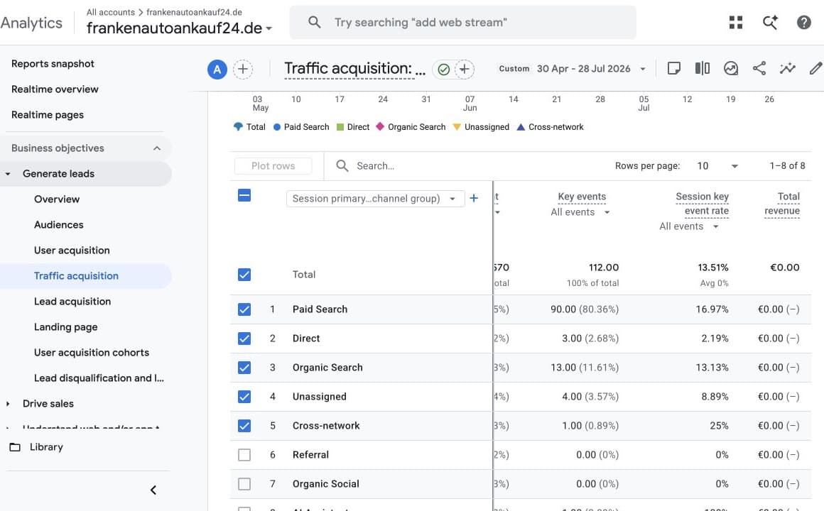 Google-Analytics-Bericht von Franken Autoankauf mit 112 Key Events