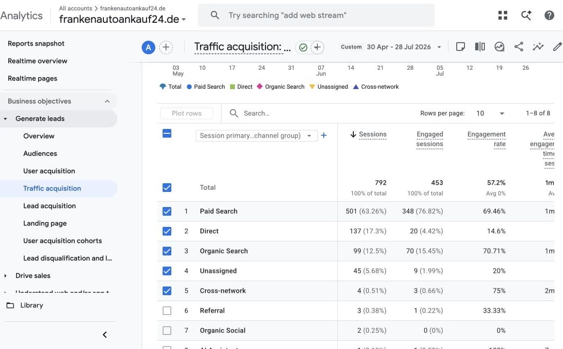 Google-Analytics-Bericht von Franken Autoankauf mit 792 Sitzungen
